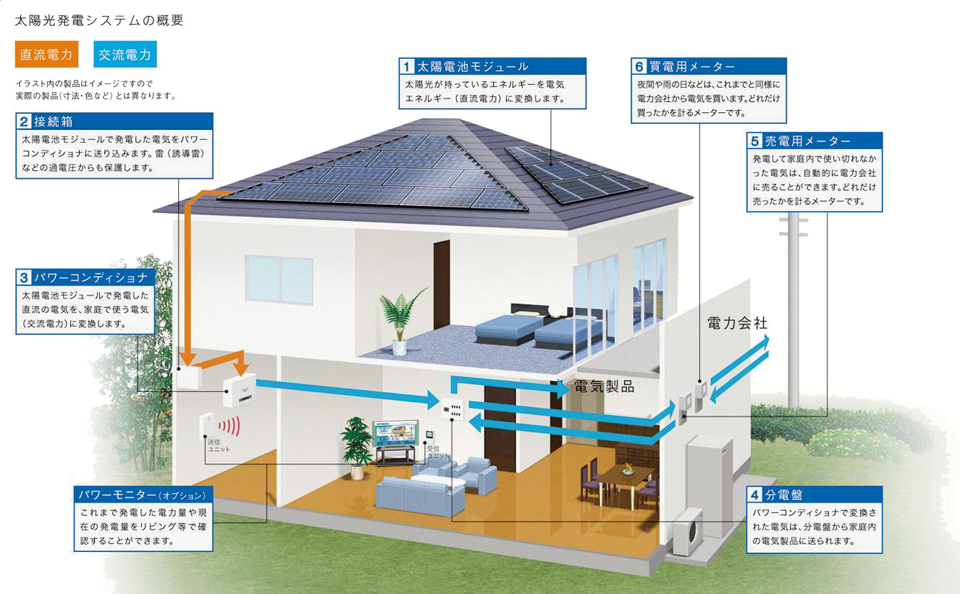 太陽光発電システムの概要