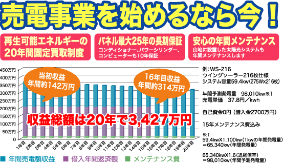 売電事業を始めるなら今！