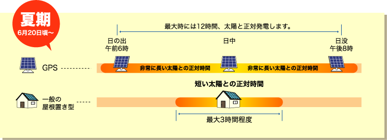 比較図　夏季6月20日頃～