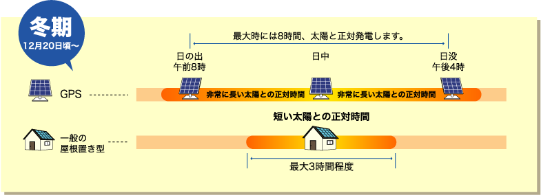 比較図　冬季12月20日頃～